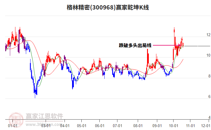 300968格林精密赢家乾坤K线工具