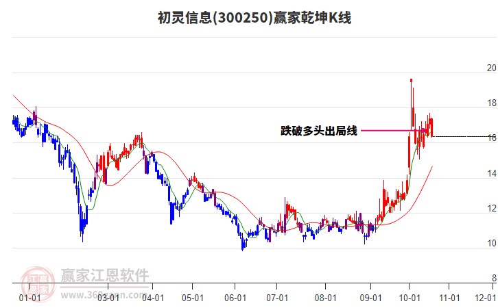 300250初灵信息赢家乾坤K线工具