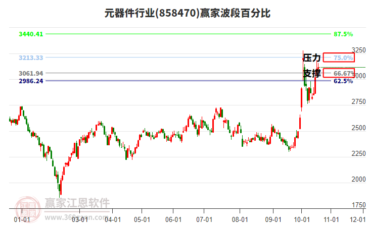 元器件行业赢家波段百分比工具