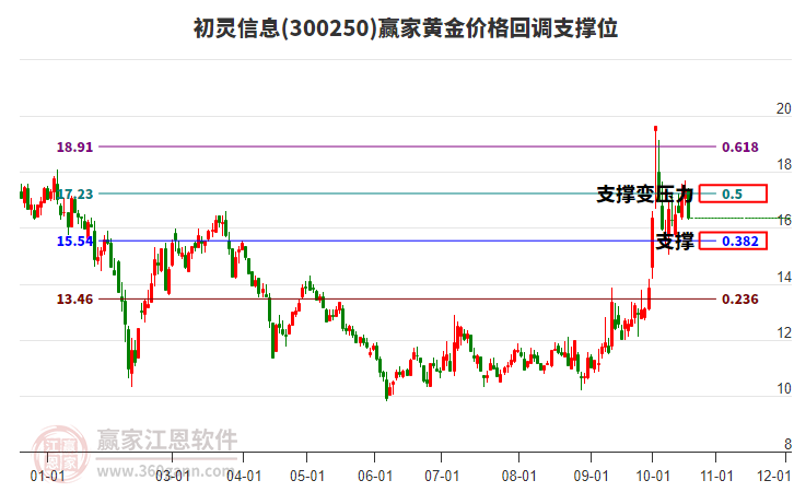 300250初灵信息黄金价格回调支撑位工具