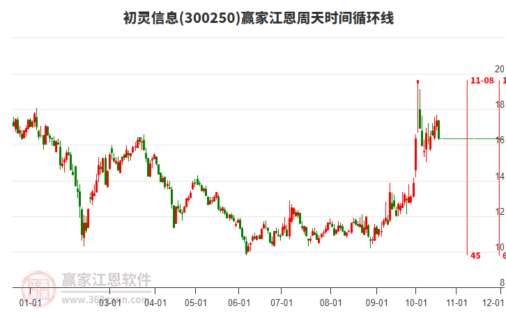 300250初灵信息江恩周天时间循环线工具