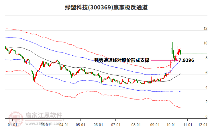 300369绿盟科技赢家极反通道工具