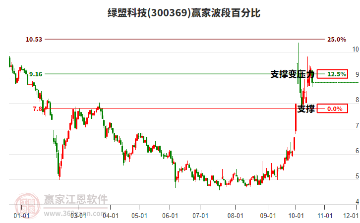 300369绿盟科技波段百分比工具