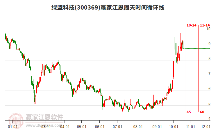 300369绿盟科技江恩周天时间循环线工具