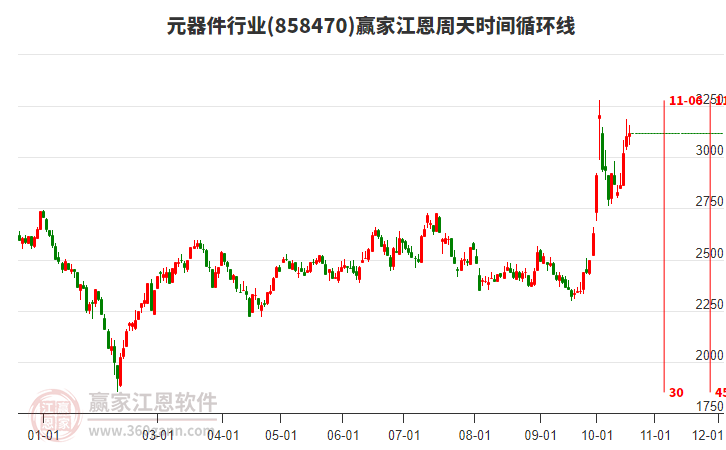 元器件行业赢家江恩周天时间循环线工具