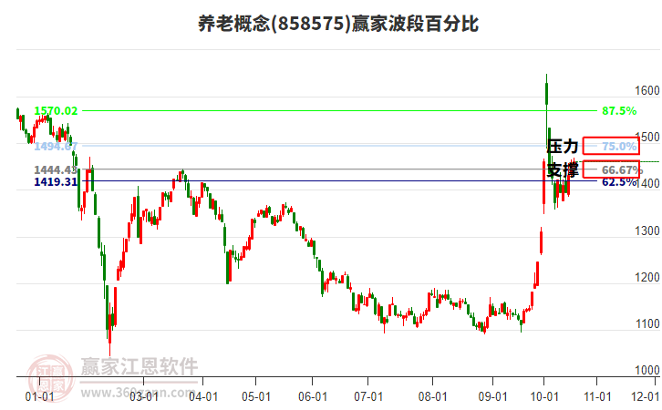 养老概念赢家波段百分比工具