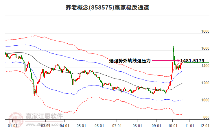 858575养老赢家极反通道工具