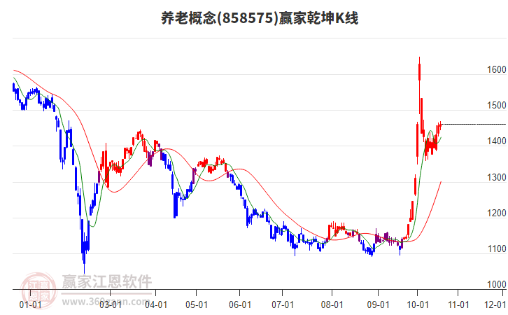 858575养老赢家乾坤K线工具