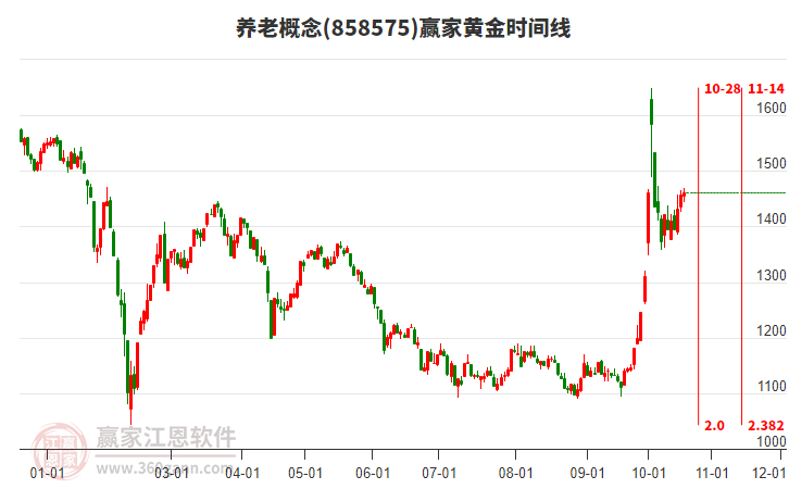 养老概念赢家黄金时间周期线工具