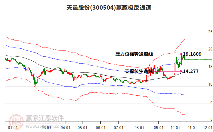 300504天邑股份赢家极反通道工具