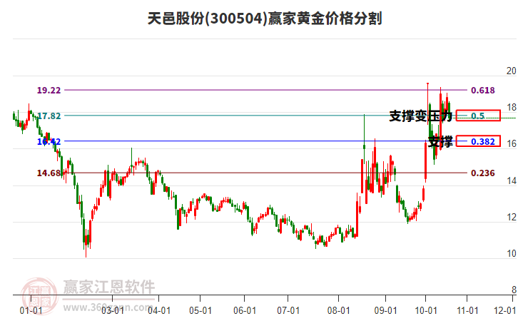 300504天邑股份黄金价格分割工具