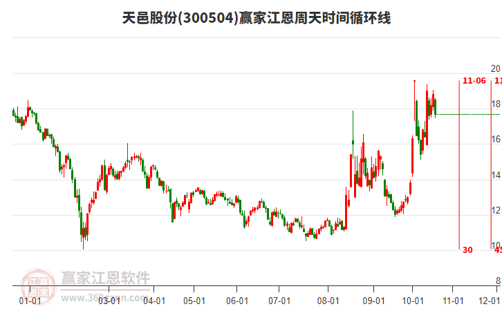 300504天邑股份江恩周天时间循环线工具