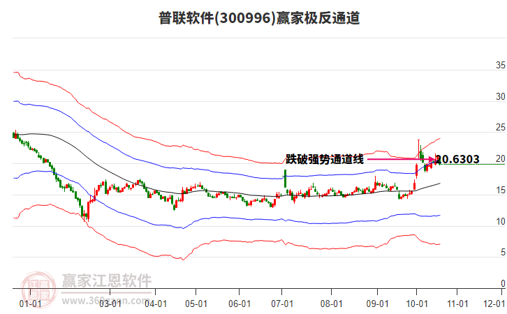 300996普联软件赢家极反通道工具