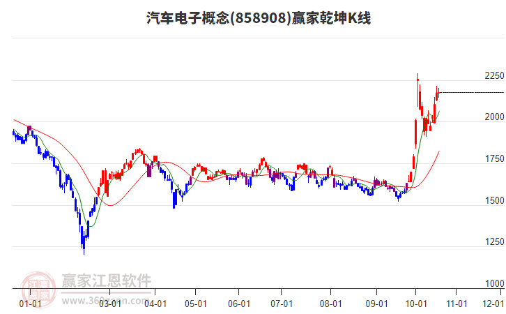 858908汽车电子赢家乾坤K线工具