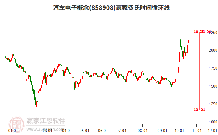 汽车电子概念赢家费氏时间循环线工具