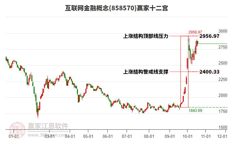 858570互联网金融赢家十二宫工具