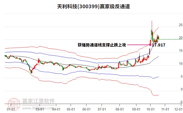 300399天利科技赢家极反通道工具