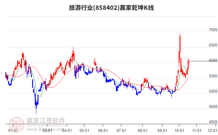 858402旅游赢家乾坤K线工具