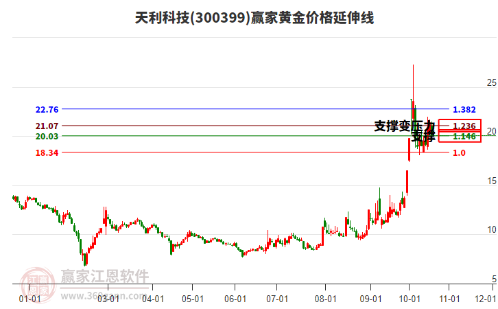 300399天利科技黄金价格延伸线工具