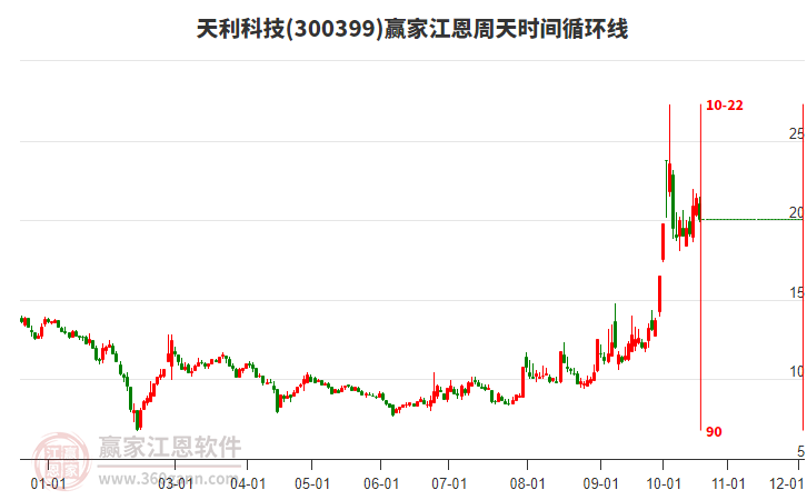 300399天利科技江恩周天时间循环线工具