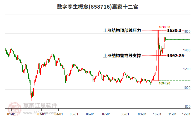 858716数字孪生赢家十二宫工具