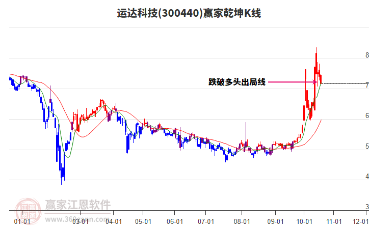 300440运达科技赢家乾坤K线工具