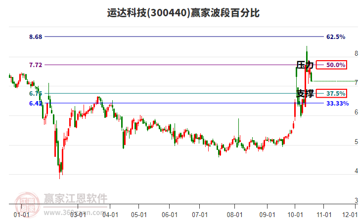 300440运达科技波段百分比工具