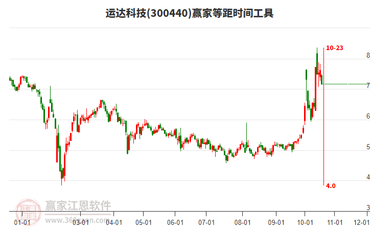 300440运达科技等距时间周期线工具