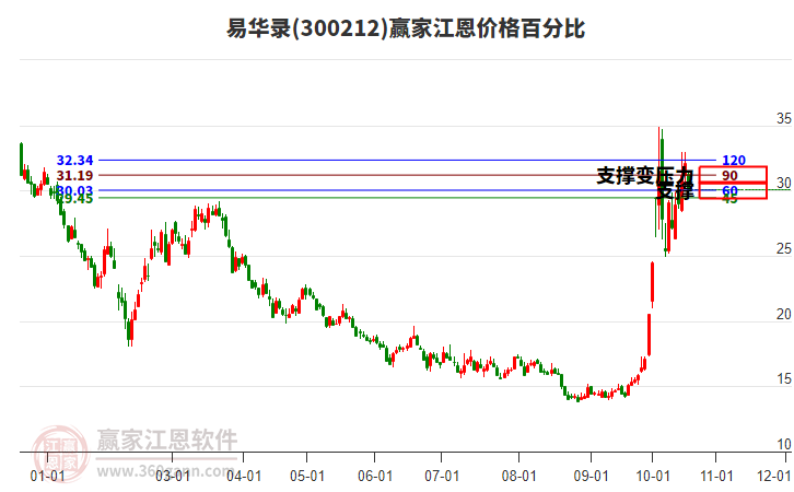 300212易华录江恩价格百分比工具