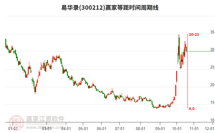 300212易华录等距时间周期线工具