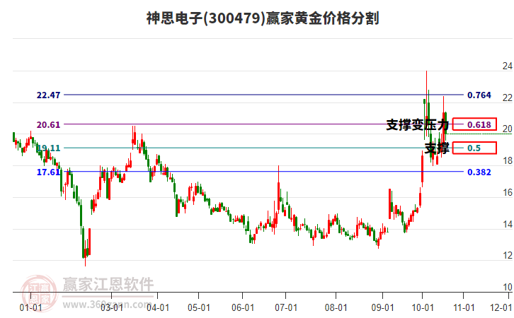 300479神思电子黄金价格分割工具