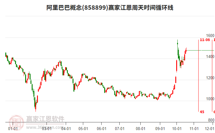 阿里巴巴概念赢家江恩周天时间循环线工具