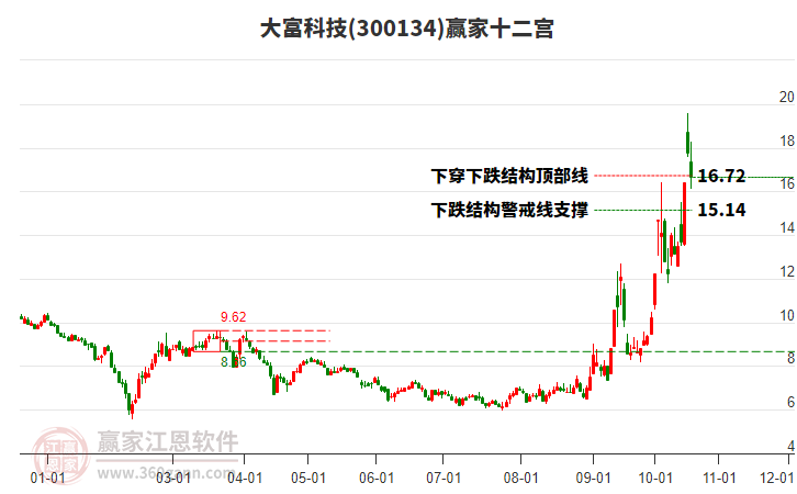 300134大富科技赢家十二宫工具