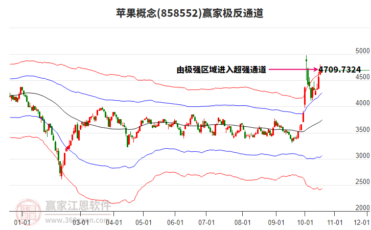 858552苹果赢家极反通道工具