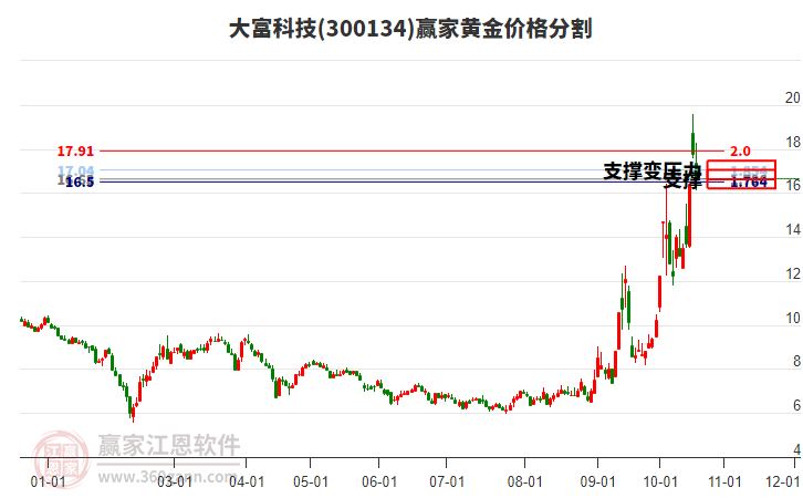 300134大富科技黄金价格分割工具