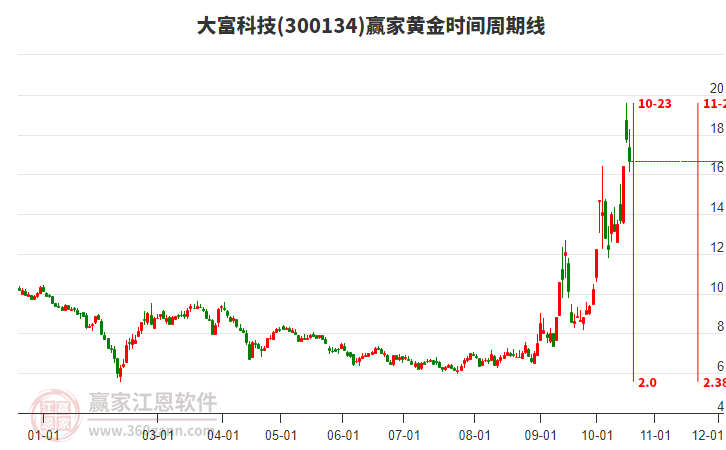 300134大富科技黄金时间周期线工具