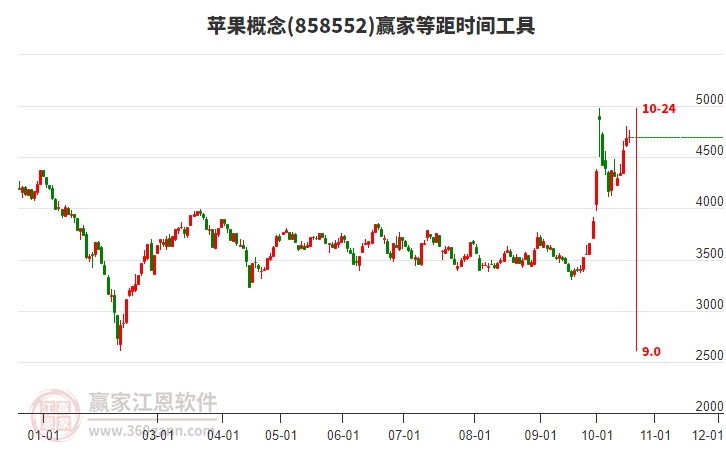 苹果概念赢家等距时间周期线工具