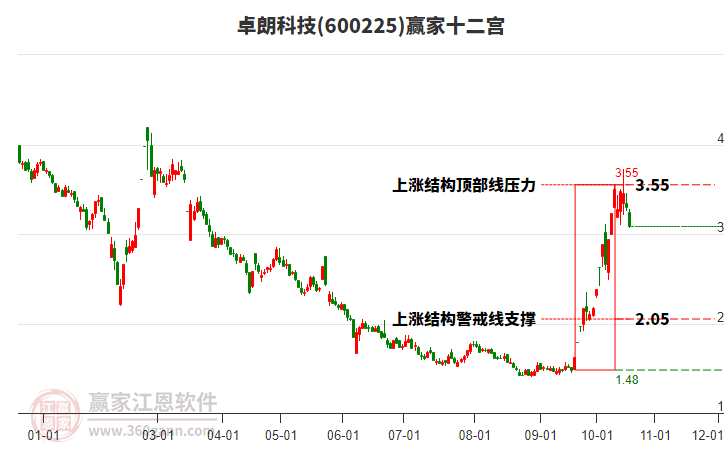 600225卓朗科技赢家十二宫工具