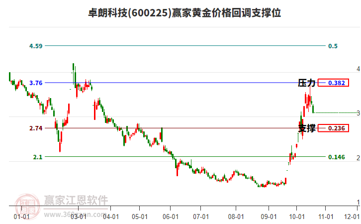 600225卓朗科技黄金价格回调支撑位工具