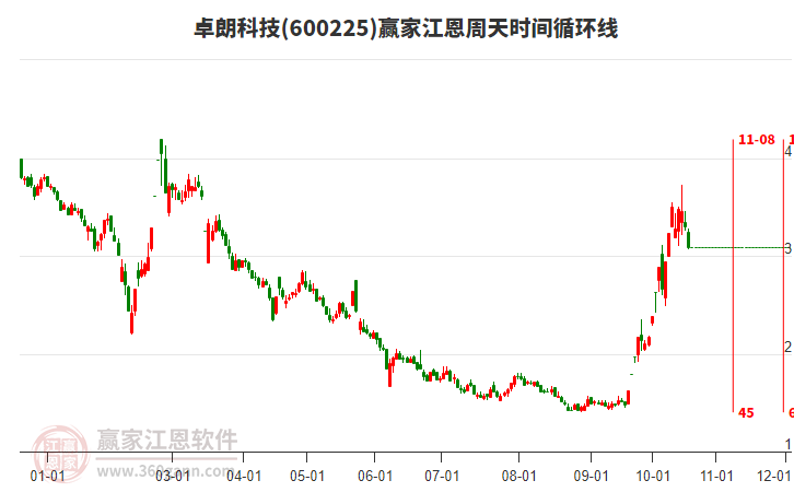 600225卓朗科技江恩周天时间循环线工具