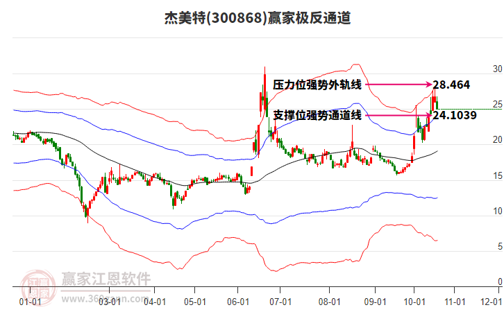 300868杰美特赢家极反通道工具