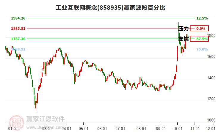 工业互联网概念赢家波段百分比工具