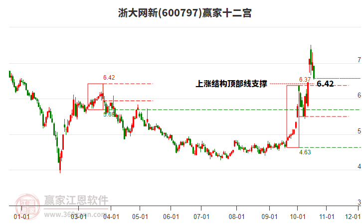 600797浙大网新赢家十二宫工具