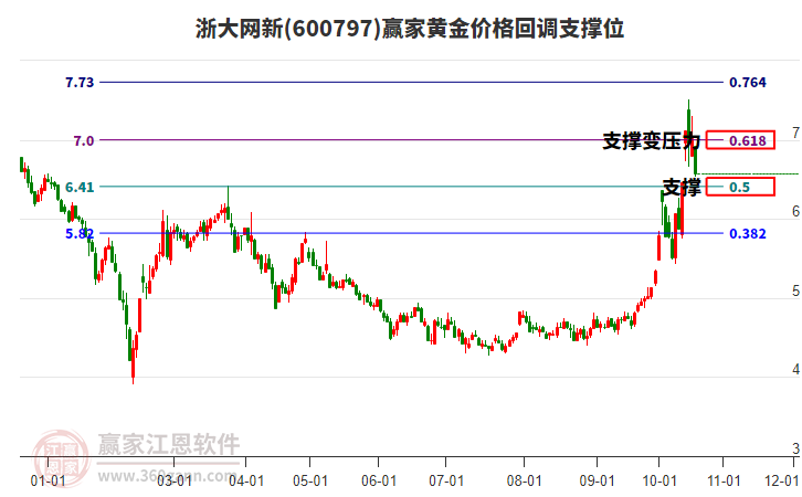 600797浙大网新黄金价格回调支撑位工具