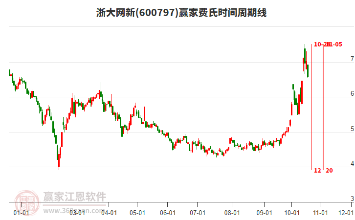 600797浙大网新费氏时间周期线工具