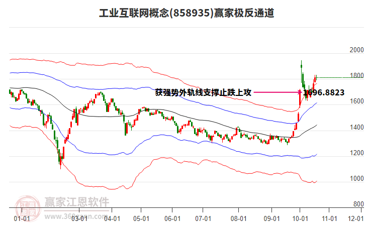 858935工业互联网赢家极反通道工具