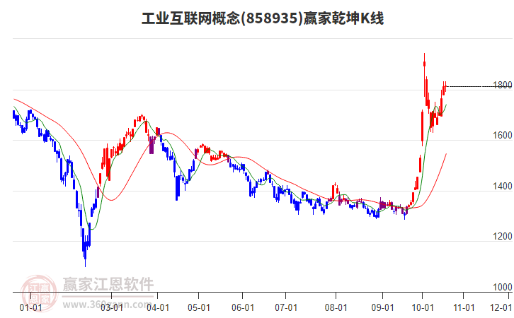 858935工业互联网赢家乾坤K线工具