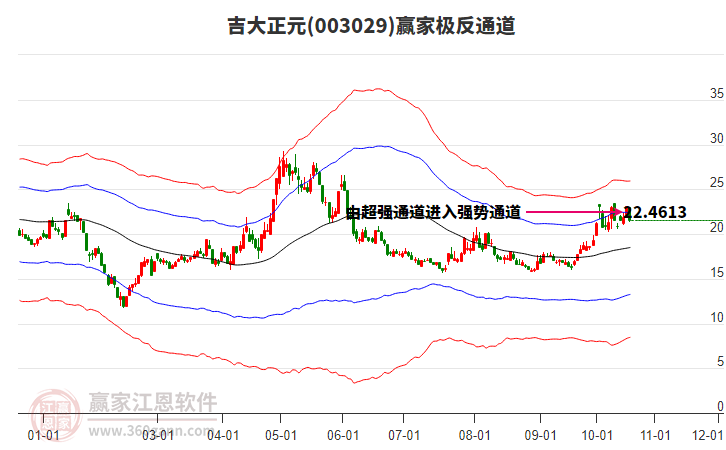 003029吉大正元赢家极反通道工具