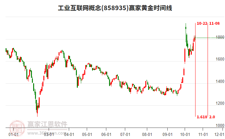 工业互联网概念赢家黄金时间周期线工具