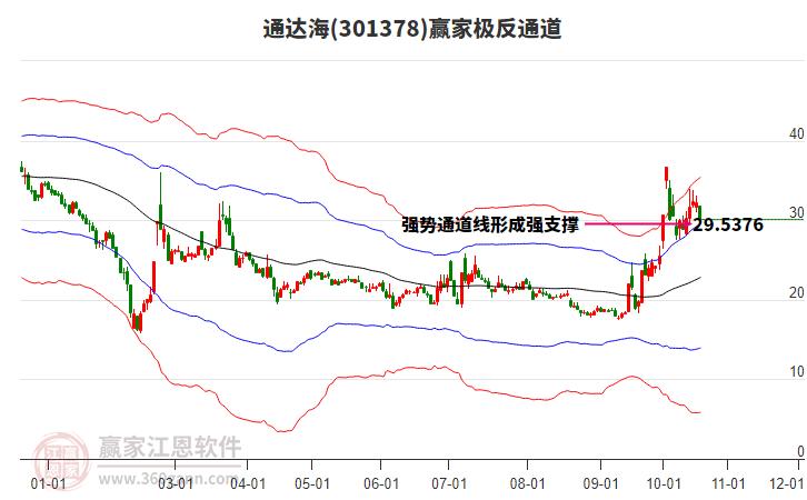 301378通达海赢家极反通道工具